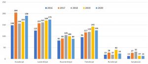 Kirjakori: kotimaiset kirjat lajeittain 2020.