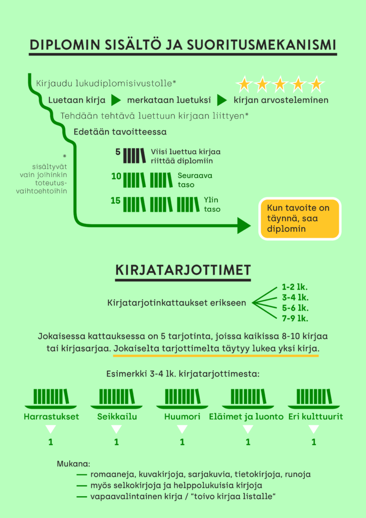 Kansallisen lukudiplomin suoritusmekanismis visualisoituna.