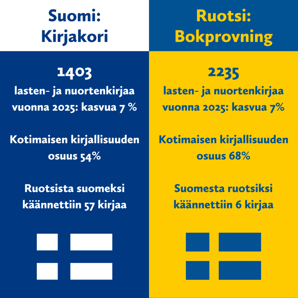 Kuvassa vertaillaan Suomen ja Ruotsin vuoden 2025 lasten- ja nuortenkirjatarjontaa. Lisäksi siinä on kummankin maan lippu.